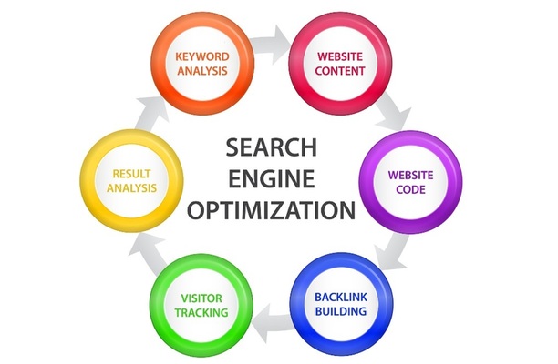 Just what Is Search Engine Optimization Write-up Marketing?