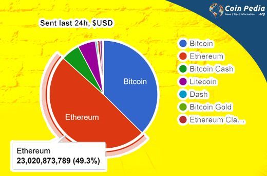 Ethereum processes nearly half of all blockchain transactions, higher than 6 blockchain networks combined